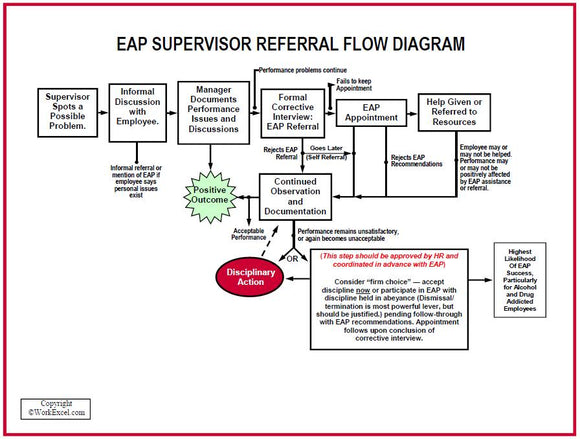 S167V EAP Supervisor Referral Flow Diagram - HandoutsPlus.com
